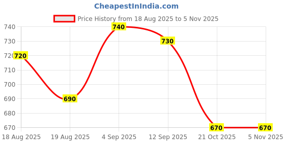 firstcry.com babyhug disney Babyhug Interlock Knit Full Sleeves Footed Sleepsuit With Minnie Mouse Graphics Pack Of 2 - Pink & Purple babyhug disney Price History Graph from 18 Aug 2025 to 3 Nov 2025