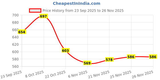 firstcry.com Babyhug Interlock Knit Full Sleeves Front Open Hooded Romper with Hearts Detailing - Purple babyhug Price History Graph from 23 Sep 2025 to 25 Nov 2025