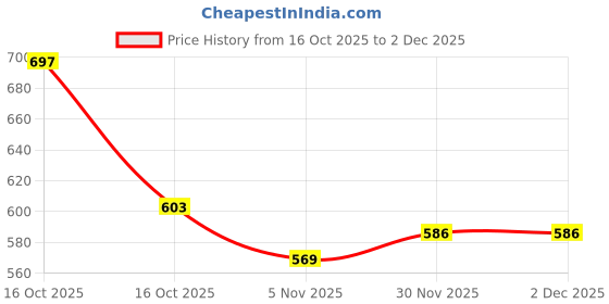 firstcry.com Babyhug Interlock Knit Full Sleeves Front Open Hooded Romper with Hearts Detailing - Purple babyhug Price History Graph from 16 Oct 2025 to 1 Dec 2025