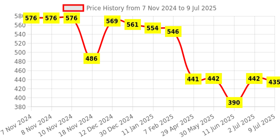 firstcry.com Babyhug Interlock Knit Full Sleeves Front Open Vests With Stripes & Text Print Pack of 3 - Blue & Yellow babyhug Price History Graph from 7 Nov 2024 to 9 Jul 2025