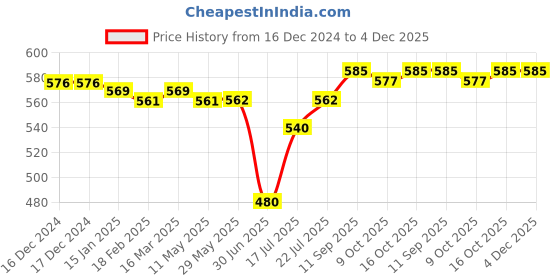 firstcry.com Babyhug Interlock Knit Full Sleeves Jhablas with Stripe & Animal Print Pack Of 3 - Blue Yellow & Red babyhug Price History Graph from 16 Dec 2024 to 3 Dec 2025