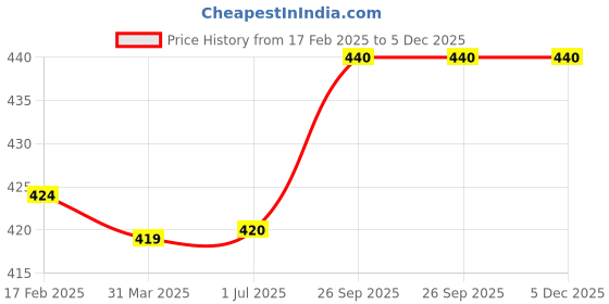 firstcry.com Babyhug Interlock Knit Full Sleeves Onesie With Deer & Polka Dot Print & Headband - Navy Blue & Dark Pink babyhug Price History Graph from 17 Feb 2025 to 5 Dec 2025