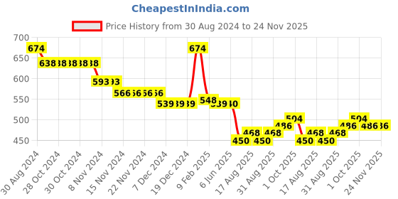 firstcry.com Babyhug Interlock Knit Full Sleeves Onesie With Penguin Printed Pack of 3 - Purple & Orange babyhug Price History Graph from 30 Aug 2024 to 24 Nov 2025