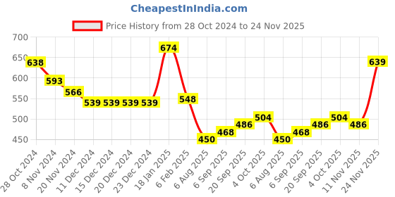 firstcry.com Babyhug Interlock Knit Full Sleeves Onesie With Penguin Printed Pack of 3 - Purple & Orange babyhug Price History Graph from 28 Oct 2024 to 24 Nov 2025