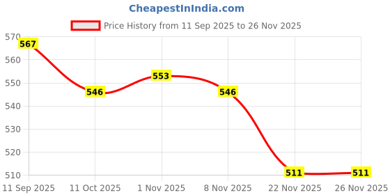 firstcry.com Babyhug Interlock Knit Full Sleeves Party Romper with Attached Waist Coat & Bow & Check Detailing - White Blue & Red babyhug Price History Graph from 11 Sep 2025 to 26 Nov 2025