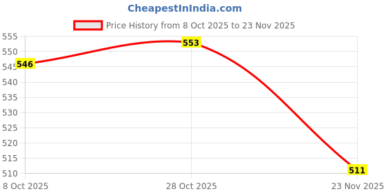 firstcry.com Babyhug Interlock Knit Full Sleeves Party Romper with Attached Waist Coat & Bow & Check Detailing - White Blue & Red babyhug Price History Graph from 8 Oct 2025 to 23 Nov 2025