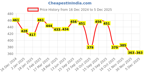 firstcry.com Babyhug Interlock Knit Full Sleeves Romper With Animal Print - Navy Blue babyhug Price History Graph from 16 Dec 2024 to 5 Dec 2025
