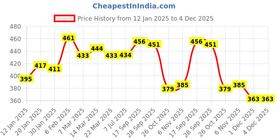 firstcry.com Babyhug Interlock Knit Full Sleeves Romper With Animal Print - Navy Blue babyhug Price History Graph from 12 Jan 2025 to 3 Dec 2025