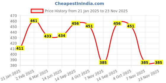 firstcry.com Babyhug Interlock Knit Full Sleeves Romper With Animal Print - Navy Blue babyhug Price History Graph from 21 Jan 2025 to 23 Nov 2025