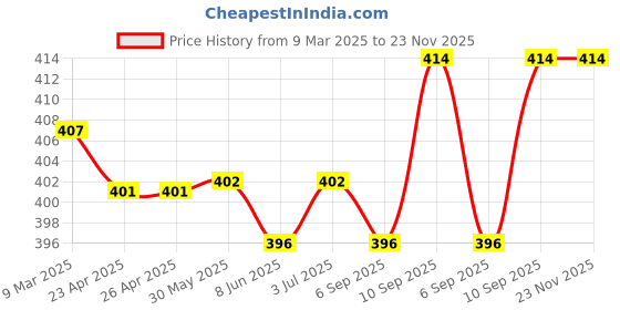 firstcry.com Babyhug Interlock Knit Full Sleeves Romper With Floral Print & Hairband - Green babyhug Price History Graph from 9 Mar 2025 to 23 Nov 2025