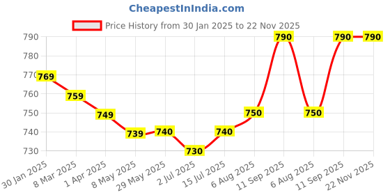 firstcry.com Babyhug Interlock Knit Full Sleeves Rompers With Animal Print Pack of 2 - Red & Navy Blue babyhug Price History Graph from 30 Jan 2025 to 21 Nov 2025
