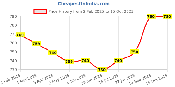 firstcry.com Babyhug Interlock Knit Full Sleeves Rompers With Animal Print Pack of 2 - Red & Navy Blue babyhug Price History Graph from 2 Feb 2025 to 15 Oct 2025