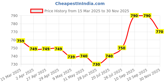 firstcry.com Babyhug Interlock Knit Full Sleeves Rompers With Animal Print Pack of 2 - Red & Navy Blue babyhug Price History Graph from 15 Mar 2025 to 30 Nov 2025