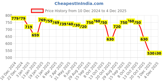 firstcry.com Babyhug Interlock Knit Full Sleeves Rompers With Floral Print Pack of 2 - Pink & Blue babyhug Price History Graph from 10 Dec 2024 to 4 Dec 2025
