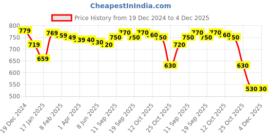firstcry.com Babyhug Interlock Knit Full Sleeves Rompers With Floral Print Pack of 2 - Pink & Blue babyhug Price History Graph from 19 Dec 2024 to 4 Dec 2025