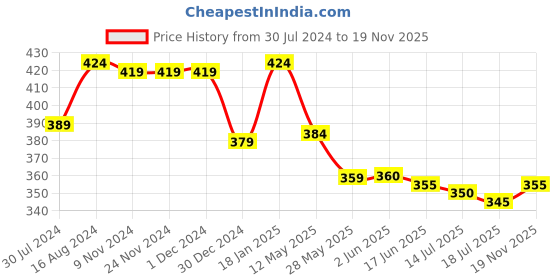 firstcry.com Babyhug Interlock Knit Full Sleeves Sleep Striped & Lion Print - Navy Blue babyhug Price History Graph from 30 Jul 2024 to 19 Nov 2025