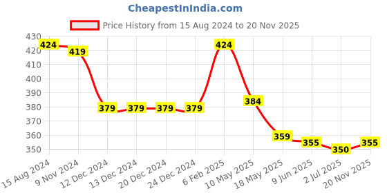 firstcry.com Babyhug Interlock Knit Full Sleeves Sleep Striped & Lion Print - Navy Blue babyhug Price History Graph from 15 Aug 2024 to 20 Nov 2025