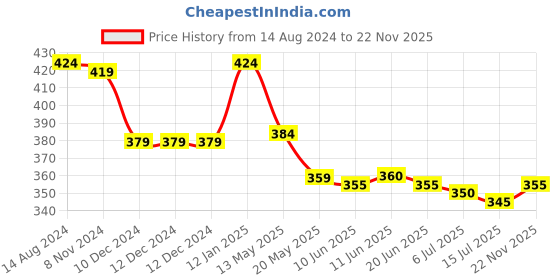 firstcry.com Babyhug Interlock Knit Full Sleeves Sleep Striped & Lion Print - Navy Blue babyhug Price History Graph from 14 Aug 2024 to 22 Nov 2025