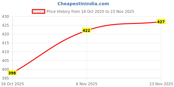 firstcry.com Babyhug Interlock Knit Full Sleeves Sleepsuit With Cat Print - Yellow babyhug Price History Graph from 16 Oct 2025 to 23 Nov 2025