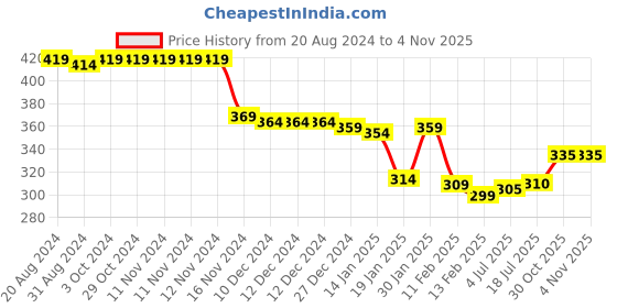 firstcry.com Babyhug Interlock Knit Full Sleeves Sleepsuit with Dino Print - Yellow babyhug Price History Graph from 20 Aug 2024 to 3 Nov 2025