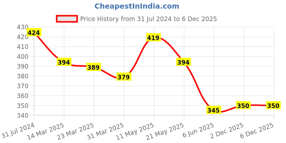 firstcry.com Babyhug Interlock Knit Full Sleeves Sleepsuit with Elephant Print - Pink babyhug Price History Graph from 31 Jul 2024 to 5 Dec 2025