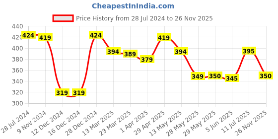 firstcry.com Babyhug Interlock Knit Full Sleeves Sleepsuit with Elephant Print - Pink babyhug Price History Graph from 28 Jul 2024 to 26 Nov 2025