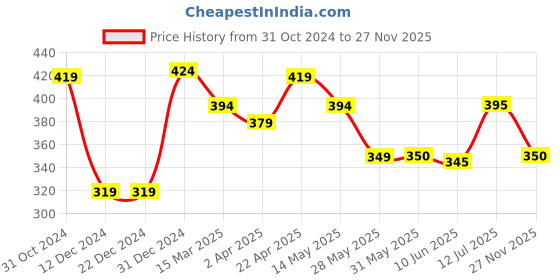 firstcry.com Babyhug Interlock Knit Full Sleeves Sleepsuit with Elephant Print - Pink babyhug Price History Graph from 31 Oct 2024 to 27 Nov 2025