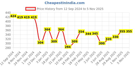 firstcry.com Babyhug Interlock Knit Full Sleeves Sleepsuit with Number Print - Pink babyhug Price History Graph from 12 Sep 2024 to 3 Nov 2025