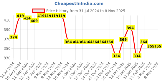 firstcry.com Babyhug Interlock Knit Full Sleeves Sleepsuit with Star Print - Blue babyhug Price History Graph from 31 Jul 2024 to 6 Nov 2025
