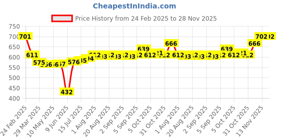 firstcry.com Babyhug Interlock Knit Full Sleeves T-Shirt & Lounge Pant Set With Checks - White babyhug Price History Graph from 24 Feb 2025 to 28 Nov 2025
