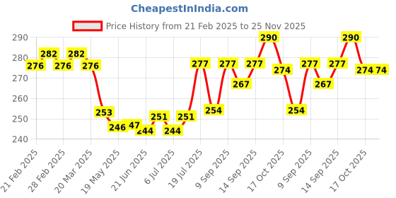 firstcry.com Babyhug Interlock Knit Half Raglan Sleeves Onesie With Elephant Print - Navy Blue & Green babyhug Price History Graph from 21 Feb 2025 to 24 Nov 2025