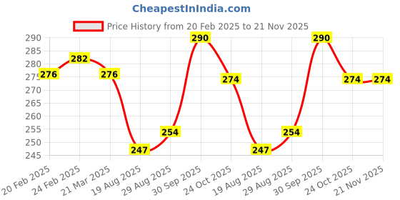 firstcry.com Babyhug Interlock Knit Half Raglan Sleeves Onesie With Elephant Print - Navy Blue & Green babyhug Price History Graph from 20 Feb 2025 to 21 Nov 2025