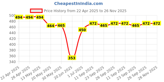 firstcry.com Babyhug Interlock Knit Half Sleeve Antibacterial Open Vest With Floral & Polka Dot Print - Pink Purple & Yellow babyhug Price History Graph from 22 Apr 2025 to 26 Nov 2025