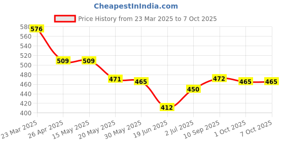 firstcry.com Babyhug Interlock Knit Half Sleeves Anitbacterial Open Vest With Striped & Vehicle Print Pack of 3 - Yellow Red & Blue babyhug Price History Graph from 23 Mar 2025 to 7 Oct 2025