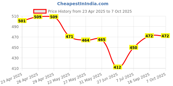 firstcry.com Babyhug Interlock Knit Half Sleeves Anitbacterial Open Vest With Striped & Vehicle Print Pack of 3 - Yellow Red & Blue babyhug Price History Graph from 23 Apr 2025 to 7 Oct 2025