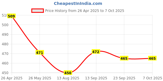 firstcry.com Babyhug Interlock Knit Half Sleeves Anitbacterial Open Vest With Striped & Vehicle Print Pack of 3 - Yellow Red & Blue babyhug Price History Graph from 26 Apr 2025 to 7 Oct 2025