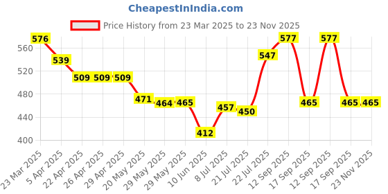 firstcry.com Babyhug Interlock Knit Half Sleeves Antibacterial Open Vest With Polka & Floral Print Pack Of 3 - Yellow & Pink babyhug Price History Graph from 23 Mar 2025 to 22 Nov 2025