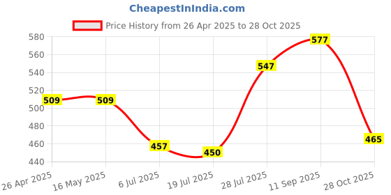firstcry.com Babyhug Interlock Knit Half Sleeves Antibacterial Open Vest With Polka & Floral Print Pack Of 3 - Yellow & Pink babyhug Price History Graph from 26 Apr 2025 to 28 Oct 2025