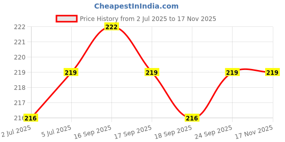 firstcry.com Babyhug Interlock Knit Half Sleeves Floral Printed Frock with Bow Applique - Light Green babyhug Price History Graph from 2 Jul 2025 to 16 Nov 2025