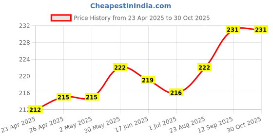 firstcry.com Babyhug Interlock Knit Half Sleeves Floral Printed Frock with Bow Applique - Pink babyhug Price History Graph from 23 Apr 2025 to 30 Oct 2025