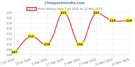 firstcry.com Babyhug Interlock Knit Half Sleeves Frock With Floral Print & Bow Applique - Pink babyhug Price History Graph from 2 Jul 2025 to 22 Nov 2025