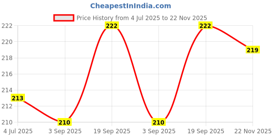 firstcry.com Babyhug Interlock Knit Half Sleeves Frock With Floral Print & Bow Applique - Pink babyhug Price History Graph from 4 Jul 2025 to 22 Nov 2025