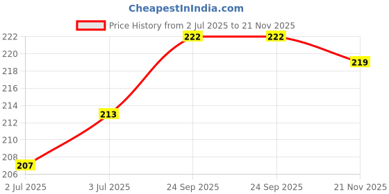 firstcry.com Babyhug Interlock Knit Half Sleeves Frock With Floral Print & Bow Applique - Pink babyhug Price History Graph from 2 Jul 2025 to 21 Nov 2025