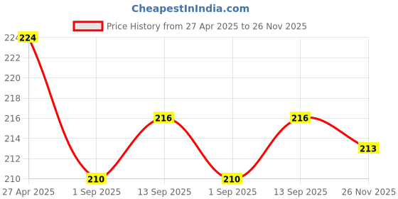 firstcry.com Babyhug Interlock Knit Half Sleeves Frock With Floral Print & Bow Applique - White babyhug Price History Graph from 27 Apr 2025 to 26 Nov 2025