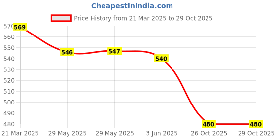 firstcry.com Babyhug Interlock Knit Half Sleeves Front Open Vests with Animal Print & Stripes Pack of 3 - Light Blue & White babyhug Price History Graph from 21 Mar 2025 to 29 Oct 2025