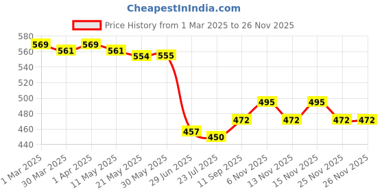 firstcry.com Babyhug Interlock Knit Half Sleeves Front Open Vests with Beach Theme Print & Stripes Pack of 3 - Red Navy Blue & White babyhug Price History Graph from 1 Mar 2025 to 26 Nov 2025