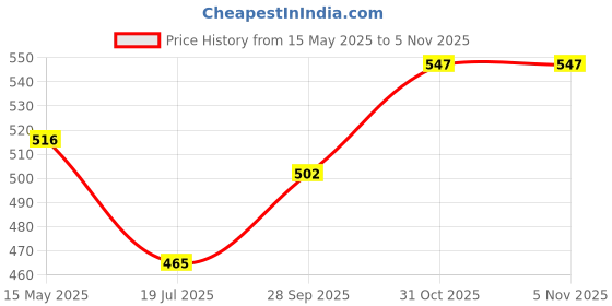 firstcry.com Babyhug Interlock Knit Half Sleeves Front Open Vests with Sea Life Print & Stripes Pack of 3 - Blue & White babyhug Price History Graph from 15 May 2025 to 4 Nov 2025