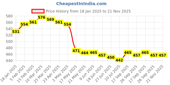 firstcry.com Babyhug Interlock Knit Half Sleeves Front Open Vests with Text Print & Polka Dots Pack of 3 - Orange Navy Blue & White babyhug Price History Graph from 18 Jan 2025 to 20 Nov 2025