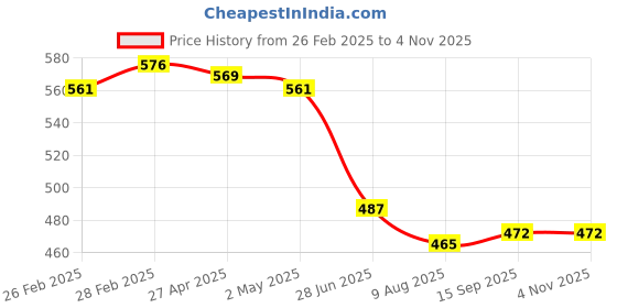 firstcry.com Babyhug Interlock Knit Half Sleeves Front Open Vests with Tropical Theme Print & Stripes Pack of 3 - Navy Blue & White babyhug Price History Graph from 26 Feb 2025 to 4 Nov 2025