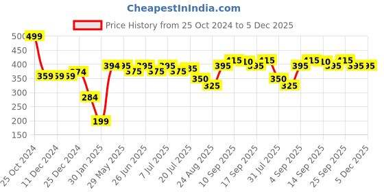 firstcry.com Babyhug Interlock Knit Half Sleeves Night Suit Dino Printed - Navy Blue babyhug Price History Graph from 25 Oct 2024 to 5 Dec 2025